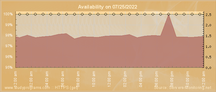 Availability diagram