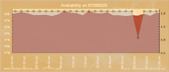 Availability diagram