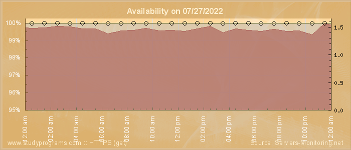 Availability diagram