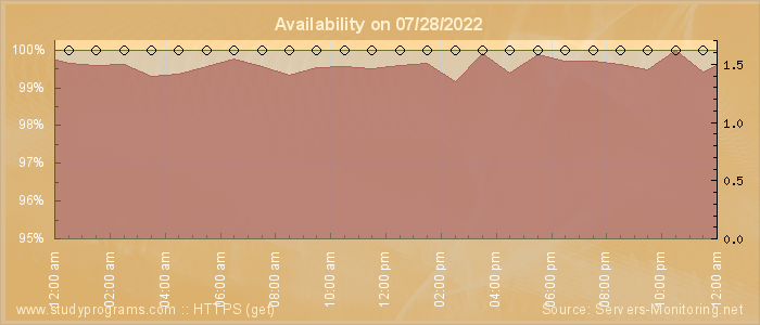 Availability diagram