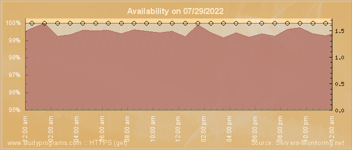 Availability diagram