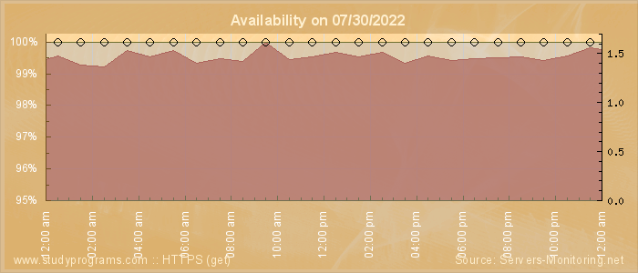 Availability diagram