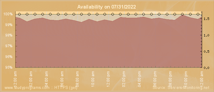 Availability diagram