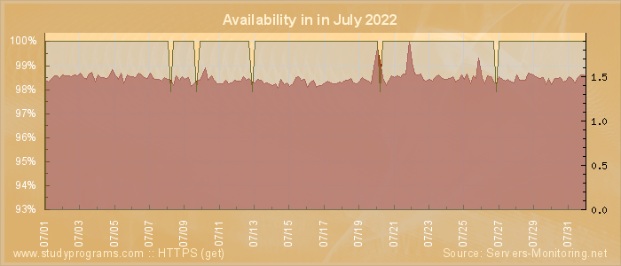 Availability diagram