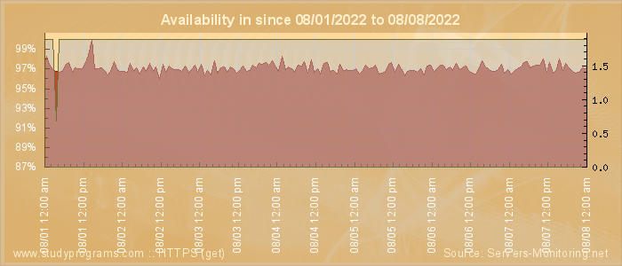 Availability diagram