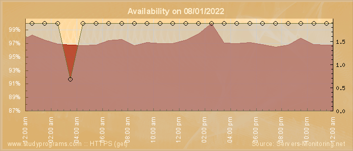 Availability diagram