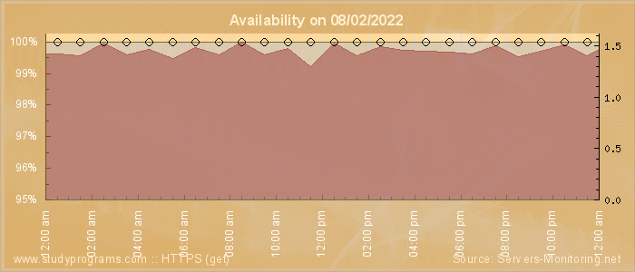 Availability diagram