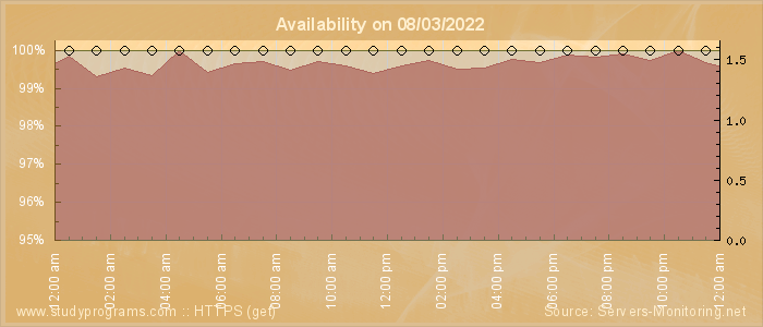 Availability diagram