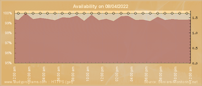 Availability diagram