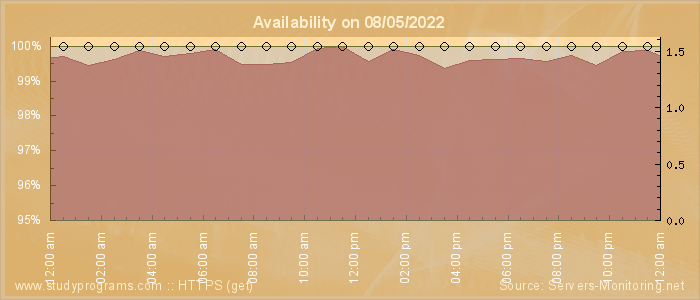 Availability diagram