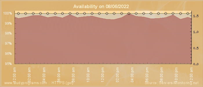 Availability diagram