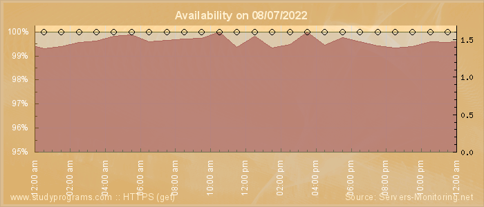 Availability diagram