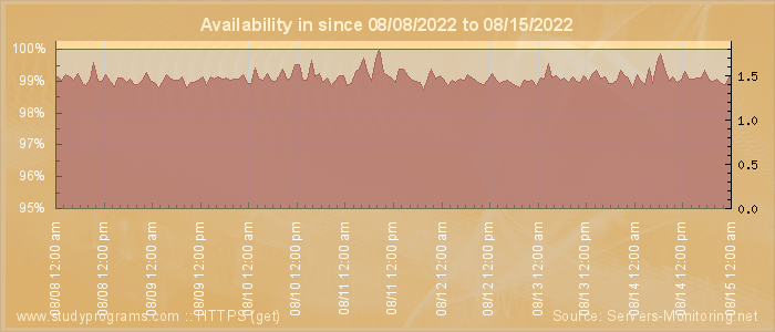 Availability diagram