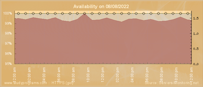 Availability diagram