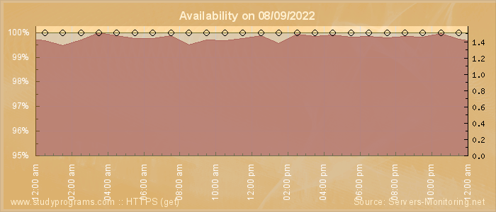 Availability diagram