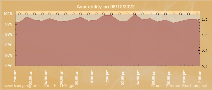 Availability diagram