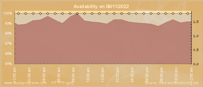 Availability diagram