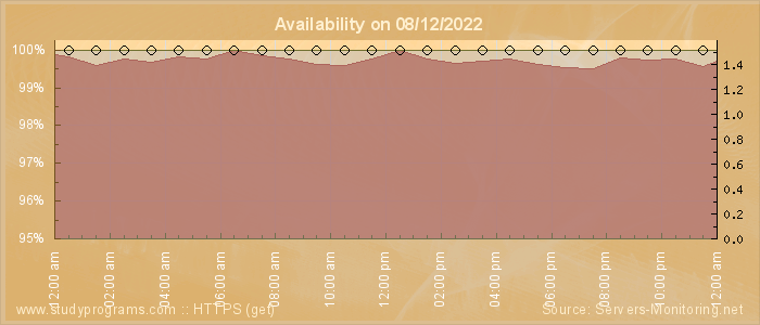 Availability diagram