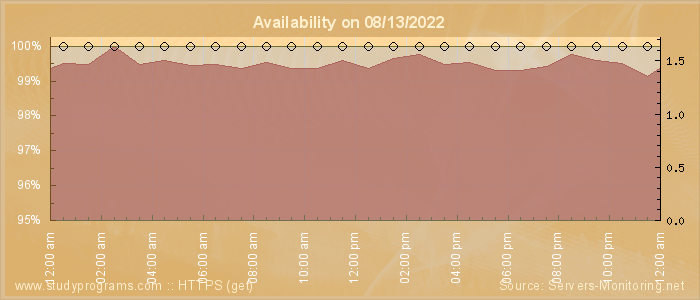 Availability diagram