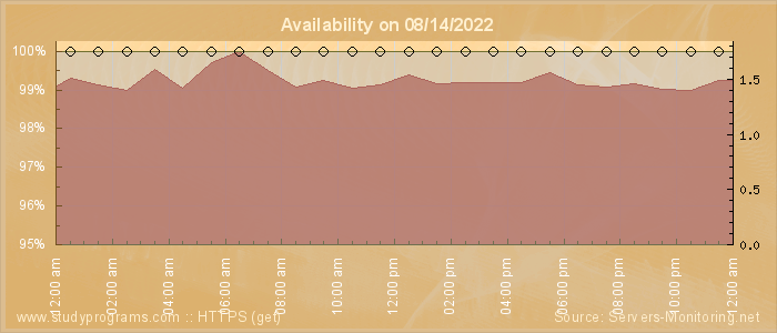 Availability diagram