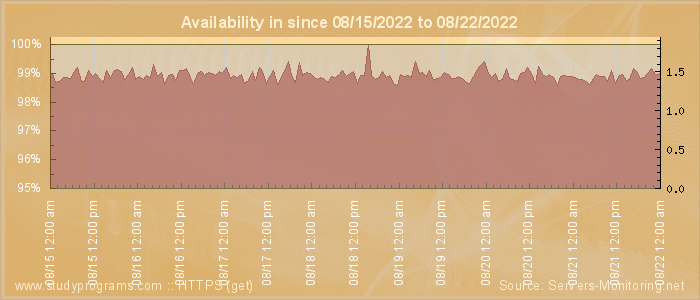 Availability diagram