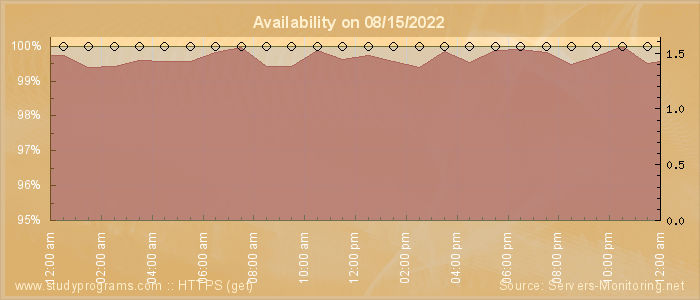 Availability diagram