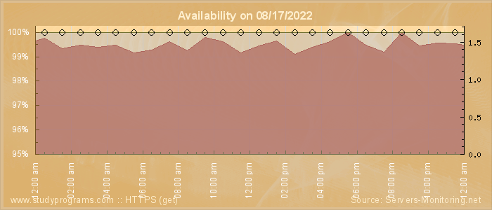 Availability diagram