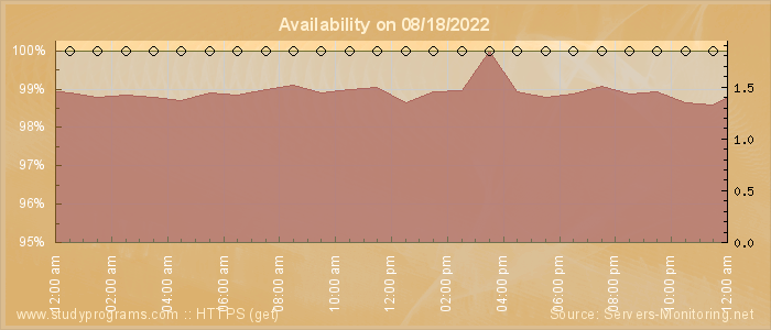 Availability diagram