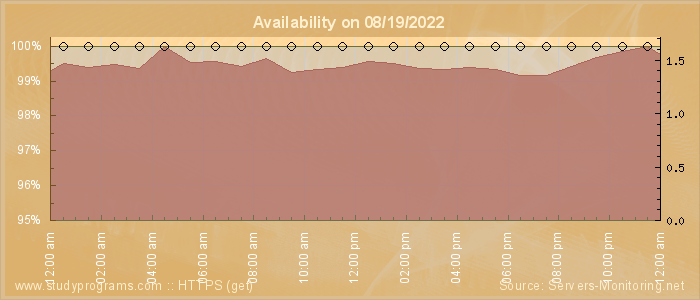 Availability diagram