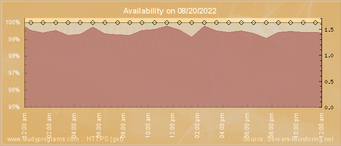 Availability diagram