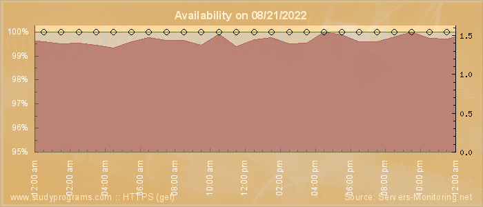 Availability diagram