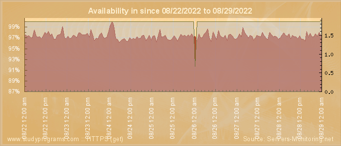 Availability diagram