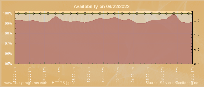 Availability diagram