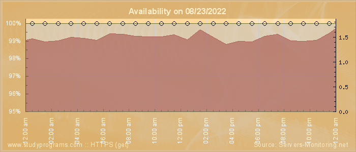 Availability diagram