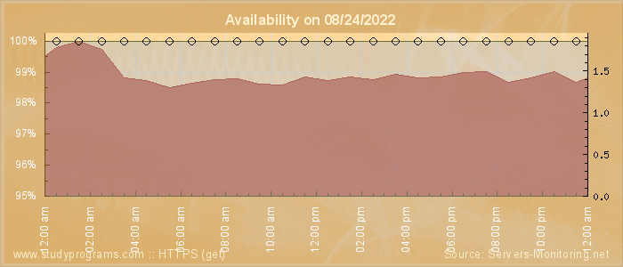 Availability diagram