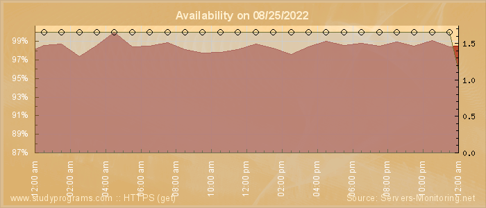 Availability diagram