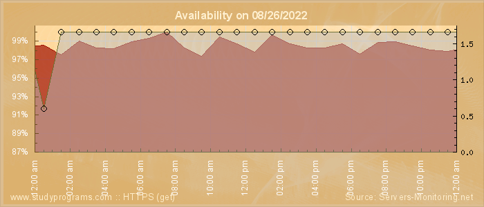 Availability diagram