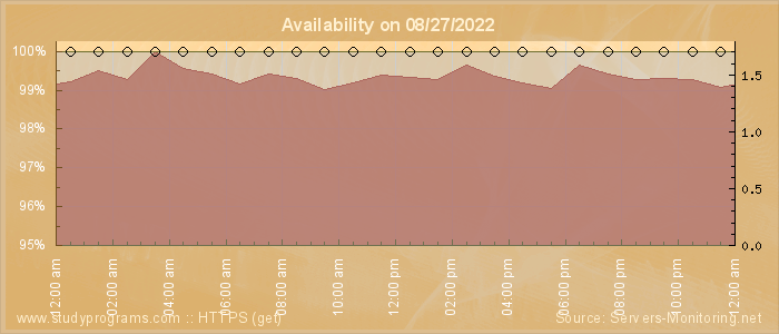 Availability diagram