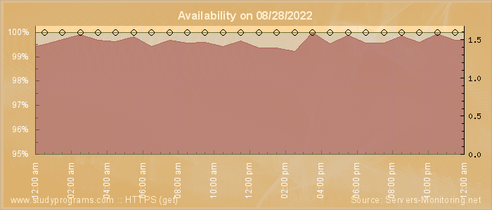 Availability diagram