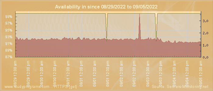 Availability diagram