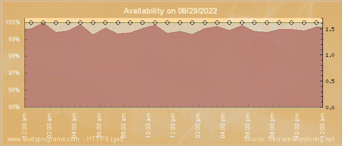 Availability diagram