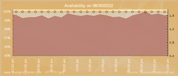 Availability diagram