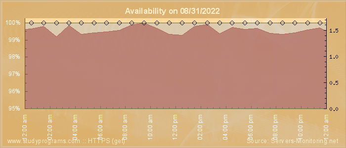 Availability diagram