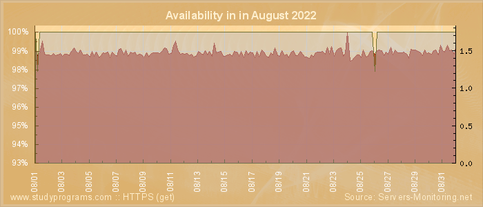 Availability diagram