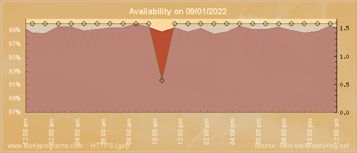 Availability diagram