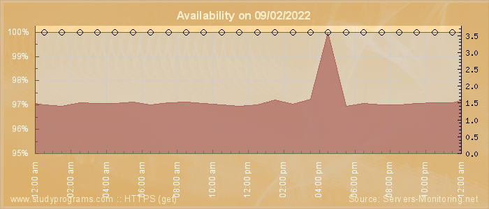 Availability diagram