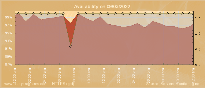 Availability diagram