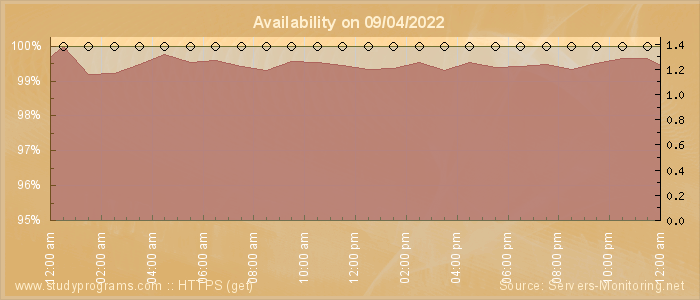 Availability diagram