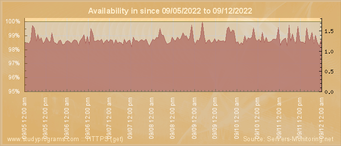 Availability diagram