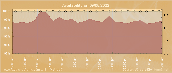 Availability diagram